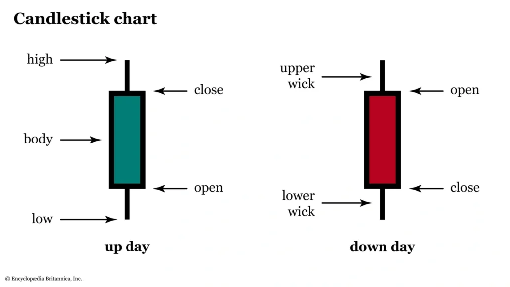 Candlestick Charts