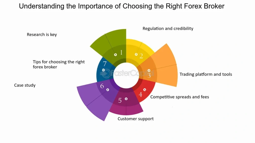 Beginner Forex Broker