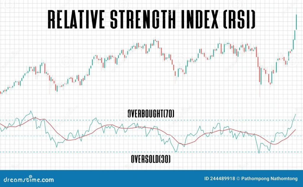 MACD RSI for Forex Indonesia